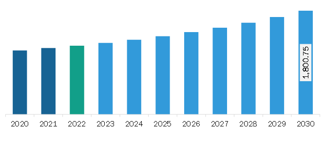 Middle East & Africa Metal Scavenging Agents Market Revenue and Forecast to 2030 (US$ Million)