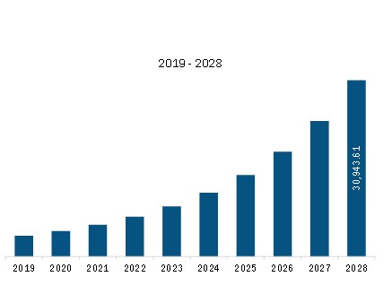 Middle East & Africa mHealth Revenue and Forecast to 2028 (US$ Million)