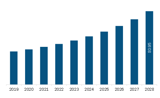 Middle East & Africa Micro-Surgical Robot Market Revenue and Forecast to 2028 (US$ Million) 