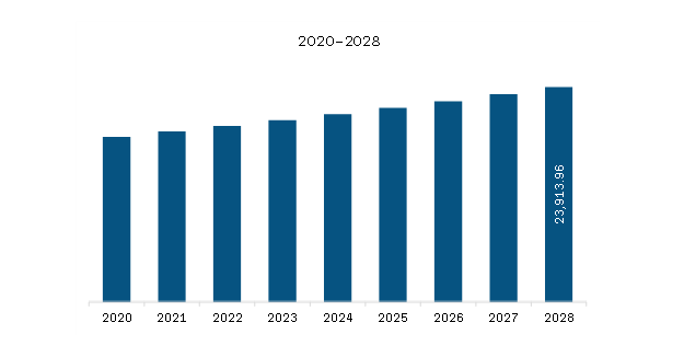  Middle East & Africa Mid-Size Pharmaceutical Market Revenue and Forecast to 2028 (US$ Million)