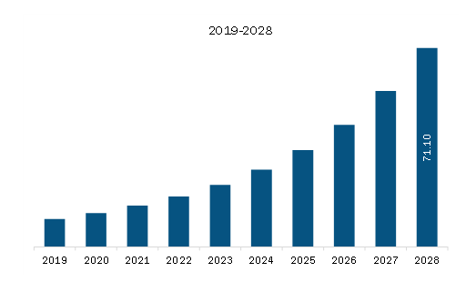 Middle East & Africa Mindfulness Meditation Application Market Revenue and Forecast to 2028 (US$ Million) 