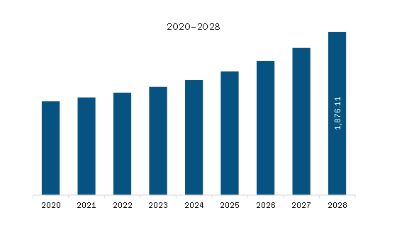   Middle East & Africa Mission Critical Communication Market Revenue and Forecast to 2028 (US$ Million)