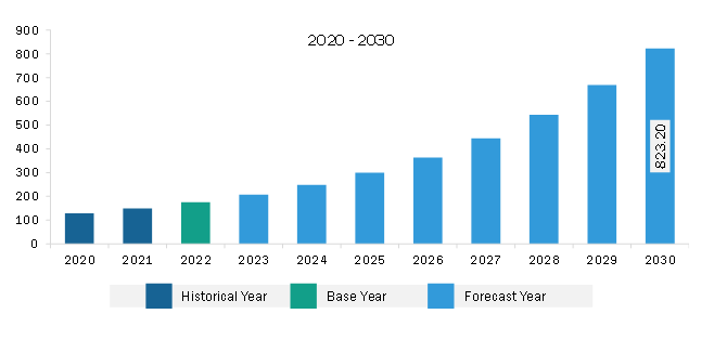 Middle East & Africa Mobile Threat Defense Market Revenue and Forecast to 2030 (US$ Million)