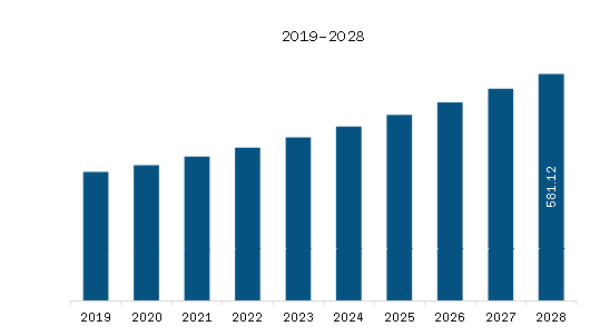 MEA Mobile Water Treatment Market Revenue and Forecast to 2028 (US$ Million)