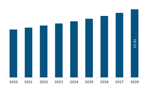 Middle East & Africa Natural Butyric Acid Market Revenue and Forecast to 2028 (US$ Million)