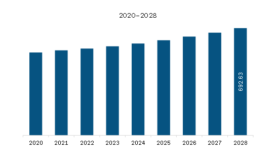 Middle East & Africa Natural surfactants market Revenue and Forecast to 2028 (US$ Million) 