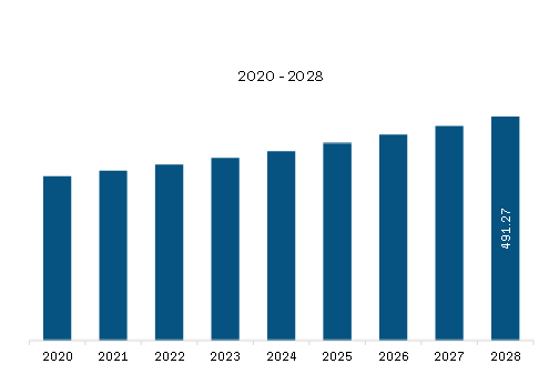  Middle East & Africa Naval System Surveillance Radar Market Revenue and Forecast to 2028 (US$ Million)