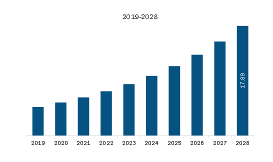 Middle East & Africa Needle-Free Injection Systems Market Revenue and Forecast to 2028 (US$ Million)