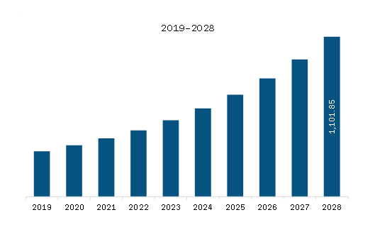 Middle East & Africa Neurosurgical Robotics Market Revenue and Forecast to 2028 (US$ Million) 