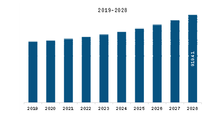 MEA Non-Lethal Weapons Market Revenue and Forecast to 2028 (US$ Million)