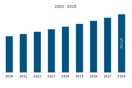 Middle East & Africa Nutritional Bars Market Revenue and Forecast to 2028 (US$ Million)