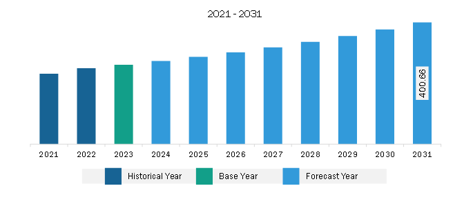 Middle East & Africa One-Component Polyurethane Foam Market Revenue and Forecast to 2031 (US$ Million)