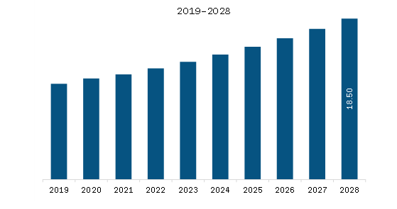  Middle East & Africa Organ Preservation Solution Market Revenue and Forecast to 2028 (US$ Million)