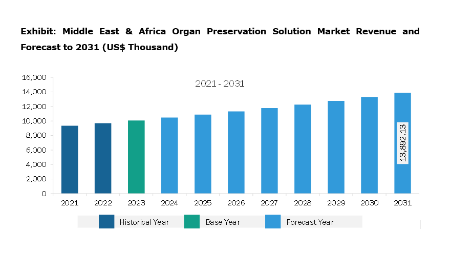  Middle East & Africa Organ Preservation Solution Market Revenue and Forecast to 2028 (US$ Million)