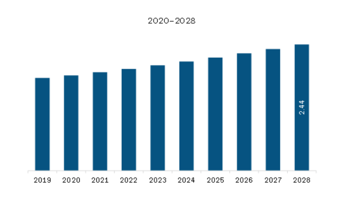 Middle East & Africa Oscillating Positive Expiratory Pressure (OPEP) Devices Market Revenue and Forecast to 2028 (US$ Million)