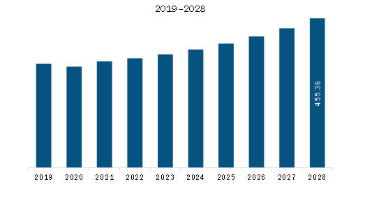 Middle East & Africa Overhead cranes market Revenue and Forecast to 2028 (US$ Million)