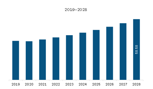 Middle East & Africa Oxy Fuel Combustion Technology Market Revenue and Forecast to 2028 (US$ Million)