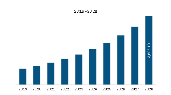 MEA Patient Engagement Technology Market Revenue and Forecast to 2028 (US$ Million)  
