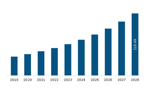  Middle East & Africa Patient Simulators Market Revenue and Forecast to 2028 (US$ Million)