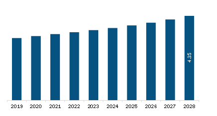 Middle East & Africa Pet ID Microchips Market Revenue and Forecast to 2028 (US$ Million)
