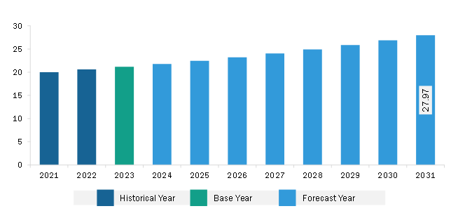 Middle East & Africa Petrochemicals Market Revenue and Forecast to 2031 (US$ Billion)