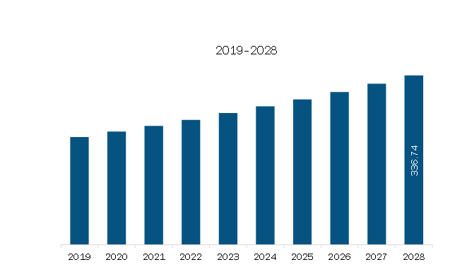 Middle East & Africa Pharmaceutical Excipients Market Revenue and Forecast to 2028 (US$ Million)