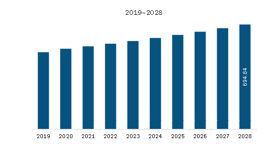 Middle East & Africa Pharmaceutical Fluid Handling Market Revenue and Forecast to 2028 (US$ Million)