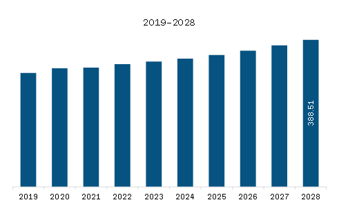 Middle East & Africa Piling Machines Market Revenue and Forecast to 2028 (US$ Million)