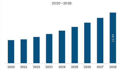 Middle East & Africa Plant-Based Ham Market Revenue and Forecast to 2028 (US$ Million)
