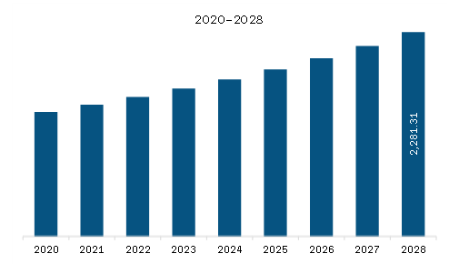  Middle East & Africa Plant Extracts Market Revenue and Forecast to 2028 (US$ Million)