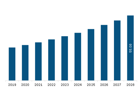 Middle East & Africa Plant Tissue Culture Market Revenue and Forecast to 2028 (US$ Million)