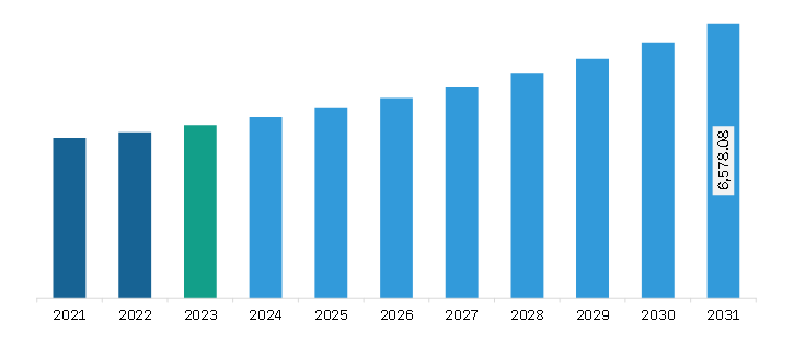 Middle East & Africa Plastic Pipes Market Revenue and Forecast to 2031 (US$ Million)
