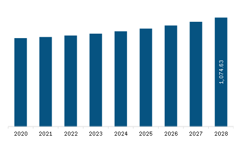 Middle East & Africa Plastics for Composites Market Revenue and Forecast to 2028 (US$ Million)