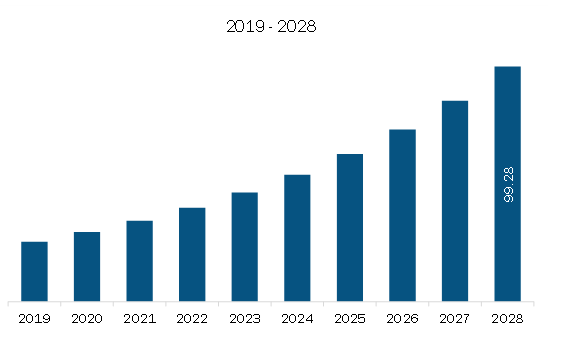 Middle East & Africa Platelet Rich Plasma Tube Market Revenue and Forecast to 2028 (US$ Million)