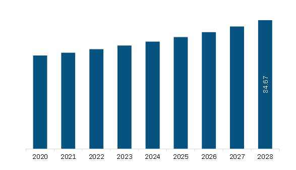 Middle East & Africa Polyacrylamide Market Revenue and Forecast to 2028 (US$ Million) 