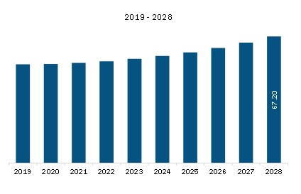 Middle East & Africa Poultry Vaccines Revenue and Forecast to 2028 (US$ Million)