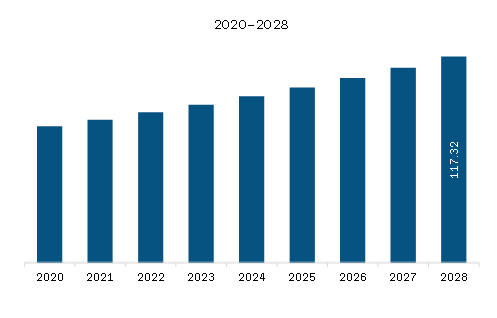  Middle East & Africa Prebiotic Ingredients Market Revenue and Forecast to 2028 (US$ Million)