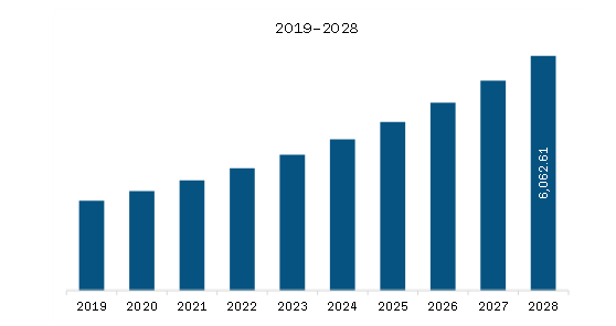  Middle East & Africa Precision Diagnostics Market Revenue and Forecast to 2028 (US$ Million)