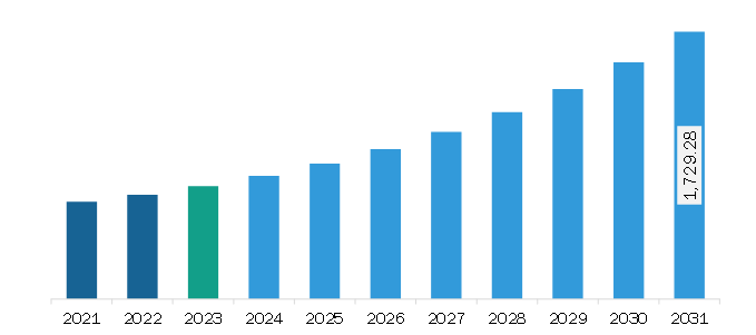 Middle East & Africa Precision Farming Market Revenue and Forecast to 2031 (US$ Million)