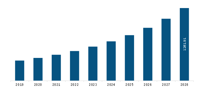  Middle East & Africa Predictive Analytics Market Revenue and Forecast to 2028 (US$ Million)