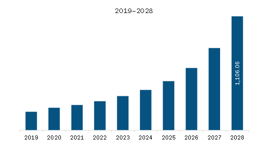MEA Predictive Maintenance Market Revenue and Forecast to 2028 (US$ Million)