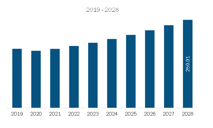 Middle East & Africa Preoperative Infection Prevention & Wound Cleansing Device Market Revenue and Forecast to 2028 (US$ Billion)