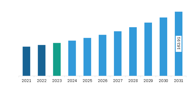 Middle East & Africa Pricing Software Market Revenue and Forecast to 2031 (US$ Million)