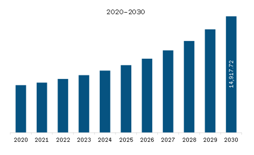 Middle East & Africa Printing Machinery and Equipment Market Revenue and Forecast to 2030 (US$ Million)
