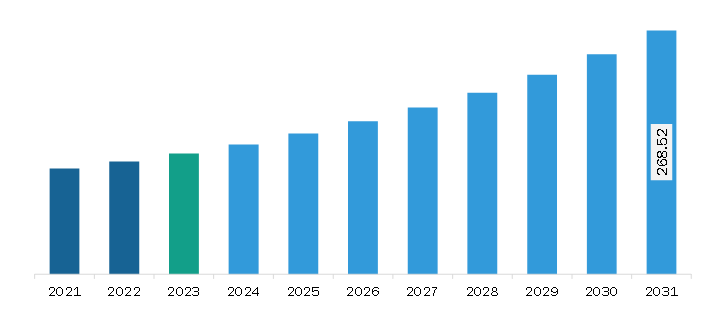 Middle East & Africa Privileged Access Management (PAM) Solutions Market Revenue and Forecast to 2031 (US$ Million)