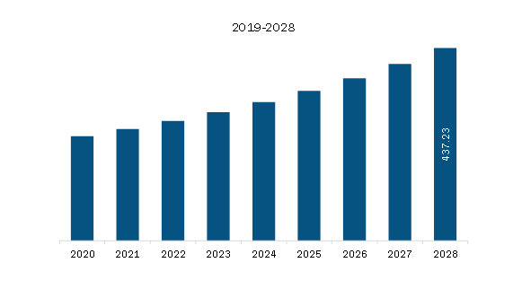 Middle East & Africa Probiotic Supplements Market Revenue and Forecast to 2028 (US$ Million)