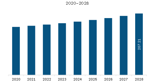 Middle East & Africa Pyrotechnic Munitions Market Revenue and Forecast to 2028 (US$ Million)