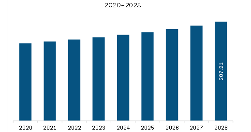 Middle East & Africa Pyrotechnic Munitions Market Revenue and Forecast to 2028 (US$ Million) 