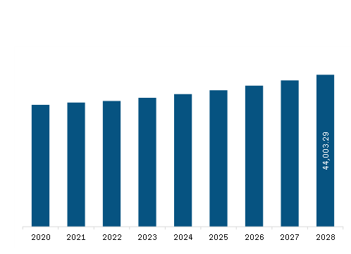 Middle East & Africa Ready Mix Concrete Market Revenue and Forecast to 2028 (US$ Million)