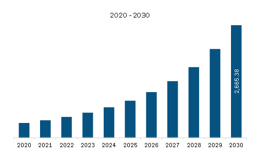  Middle East & Africa Real-Time Location Systems Market Revenue and Forecast to 2030 (US$ Million)
